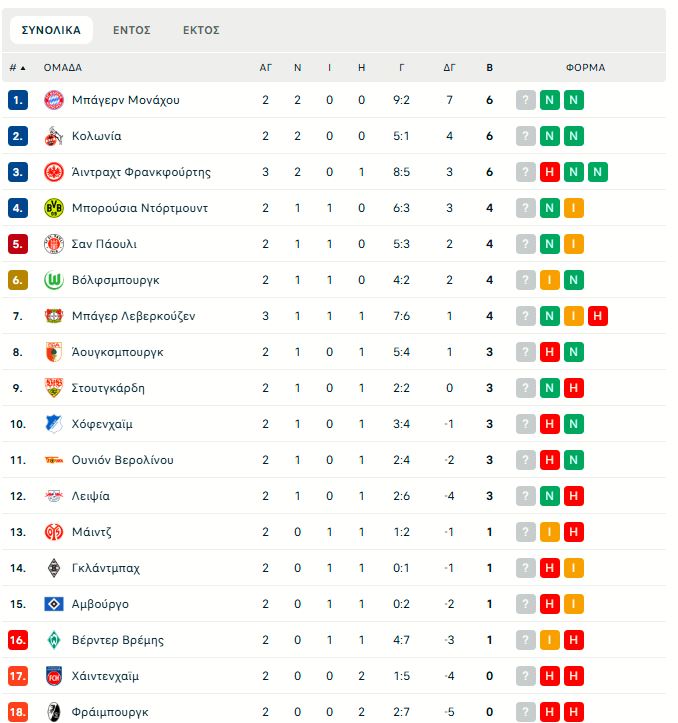 Λεβερκούζεν – Άιντραχτ 3-1: Πρώτη νίκη με «υπογραφή» Γκριμάλδο για τις Ασπιρίνες