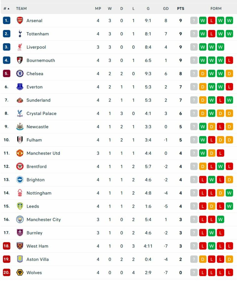 Μπρέντφορντ – Τσέλσι 2-2: Γκέλα στις καθυστερήσεις για τους «μπλε»