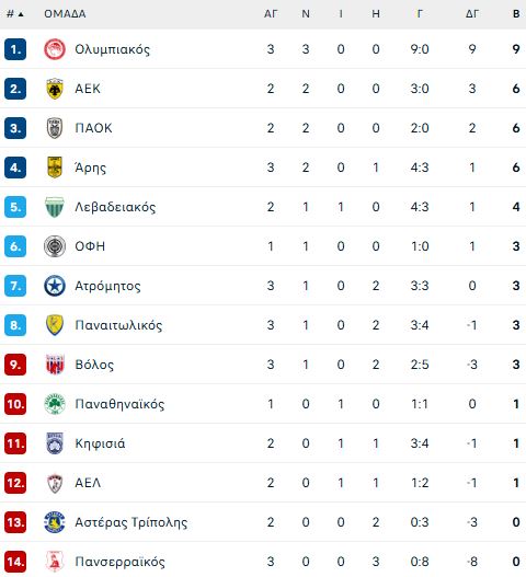 Η βαθμολογία της Super League μετά τα ματς του Σαββάτου (13/9):