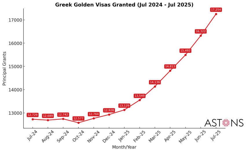 Χρυσή βίζα: Έκρηξη 31% στην Ελλάδα - Μεγάλη ζήτηση από Τουρκία, Κίνα και Ισραήλ - Οικονομικός Ταχυδρόμος