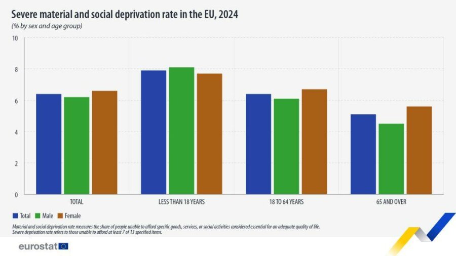 Eurostat: Υλική και κοινωνική στέρηση στην ΕΕ - Το αρνητικό... μετάλλιο για την Ελλάδα - Οικονομικός Ταχυδρόμος