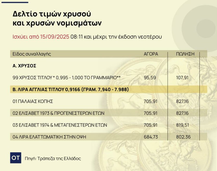 Χρυσές λίρες: «Πυρετός» για ασφαλή καταφύγια - Οικονομικός Ταχυδρόμος