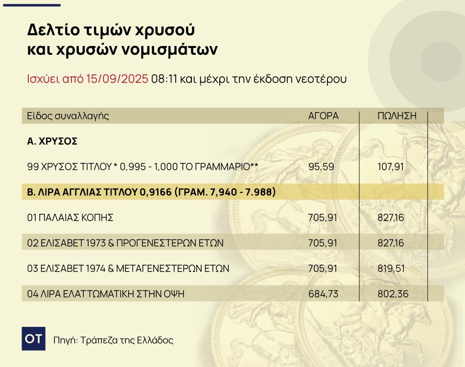 Χρυσές λίρες: «Πυρετός» για ασφαλή καταφύγια - Οικονομικός Ταχυδρόμος