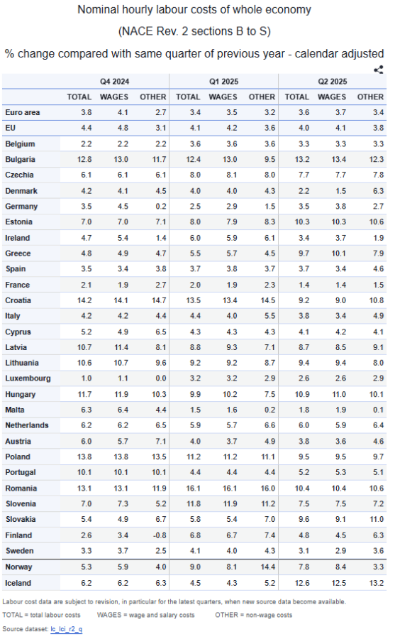 Eurostat: Αύξηση 3,6% στο κόστος εργασίας στην ευρωζώνη το δεύτερο τρίμηνο - Άνοδος 10,1% στην Ελλάδα - Οικονομικός Ταχυδρόμος