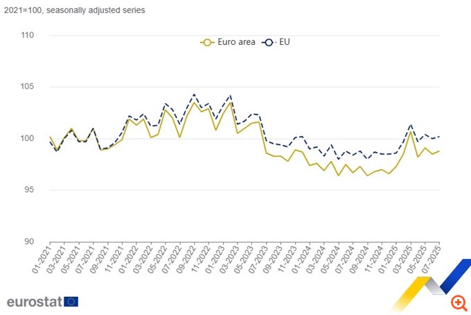 Βιομηχανική παραγωγή: Ήπια άνοδος 0,3% στην ευρωζώνη τον Ιούλιο - Στο +0,6% η Ελλάδα