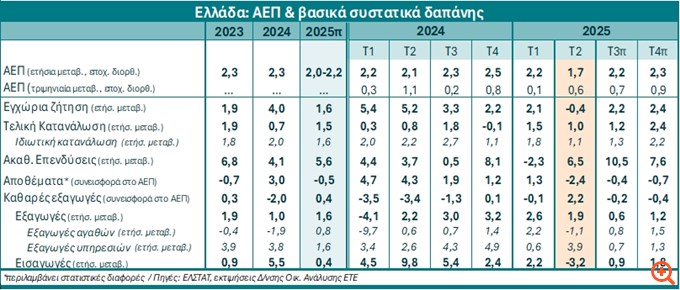 ΕΤΕ: Το ΑΕΠ θα ανεβάσει ρυθμούς το γ' τρίμηνο - Ανάπτυξη άνω του 2% στο σύνολο του έτους