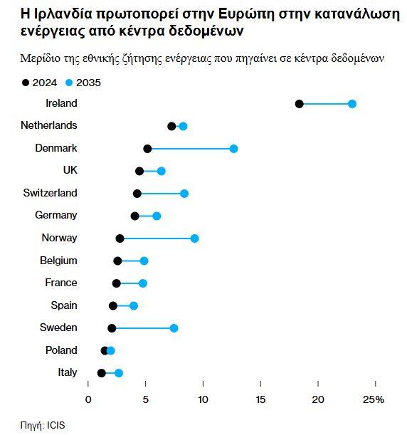 Ιρλανδία: Πράσινο φως στη λειτουργία data center με ορυκτά καύσιμα - Οικονομικός Ταχυδρόμος
