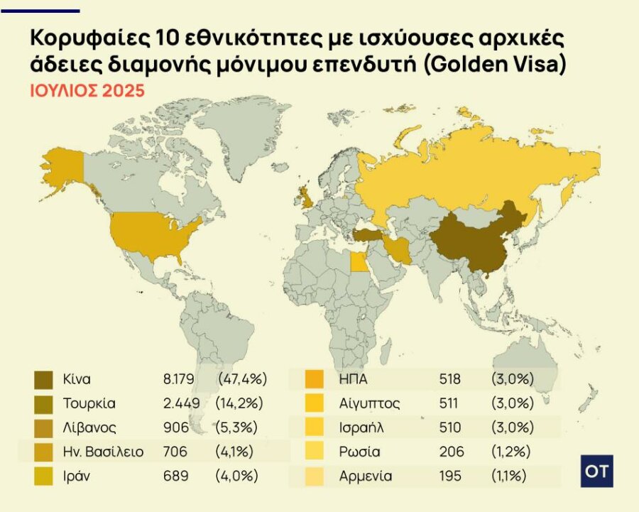 Golden Visa: Στους μεγάλους επενδυτές οι Τούρκοι - Πού επενδύουν [γραφήματα] - Οικονομικός Ταχυδρόμος