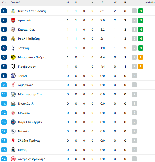 Η βαθμολογία της League Phase του Champions League: Με νίκες ξεκίνησαν Άρσεναλ και Ρεάλ, ήττες-σοκ για Αϊντόφεν και Μπενφίκα