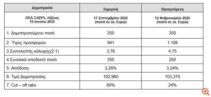 ΟΔΔΗΧ: Κατά 3,76 φορες υπερκαλύφθηκε η προσφορά για το 10ετές ομόλογο 3,625%