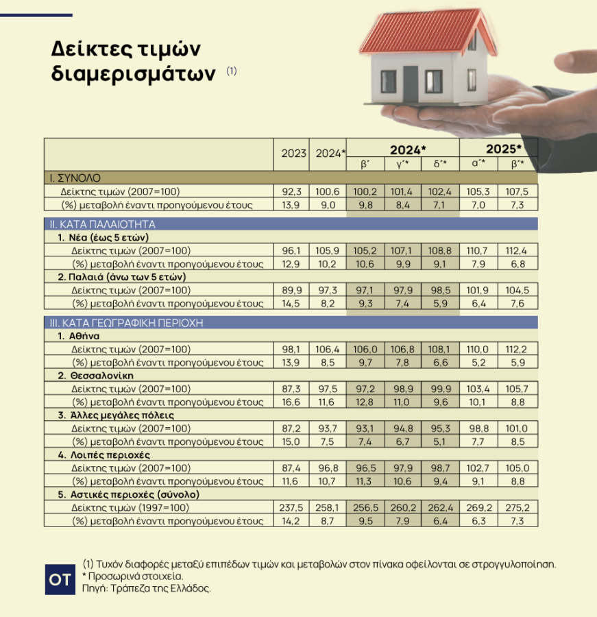 Ακίνητα: Νέα άνοδος 7,3% στις τιμές των διαμερισμάτων το β' τρίμηνο του 2025 [πίνακας] - Οικονομικός Ταχυδρόμος