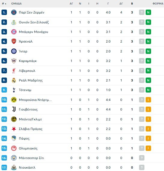 Champions League: Πώς διαμορφώθηκε η βαθμολογία στη League Phase (pic)