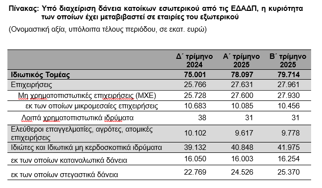 ΤτΕ: Αυξήθηκαν στα 79,7 δισ. τα δάνεια που διαχειρίζονται οι servicers [γραφήματα] - Οικονομικός Ταχυδρόμος