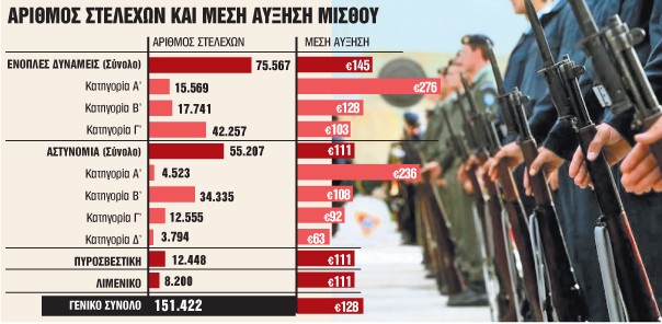 Ένστολοι: Νέο μισθολόγιο από τον Οκτώβριο για 151.422 στελέχη – Πόσο θα αυξηθούν οι μισθοί - Οικονομικός Ταχυδρόμος