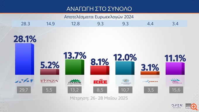 Δημοσκόπηση MRB: Στο 28,1% η ΝΔ - Στο 22,3% το