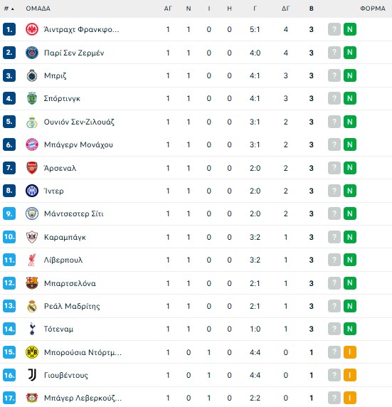 Αυτή είναι η βαθμολογία της League Phase του Champions League μετά την 1η αγωνιστική (pic)
