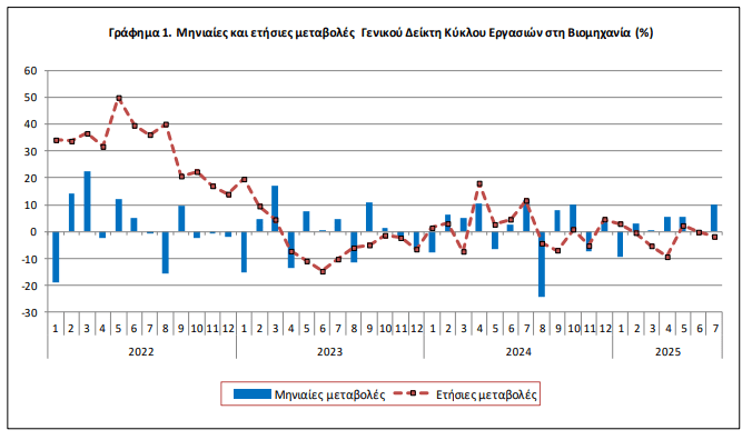 ΕΛΣΤΑΤ: Πτώση τζίρου 1,8% στη βιομηχανία τον Ιούλιο [γραφήματα] - Οικονομικός Ταχυδρόμος