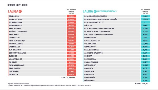 La Liga: Αυτά είναι τα μισθολογικά όρια των ομάδων (pic)