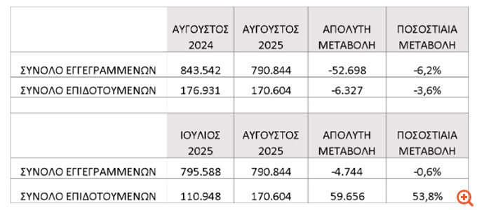 ΔΥΠΑ: Πτώση στον αριθμό των εγγεγραμμένων ανέργων τον Αύγουστο