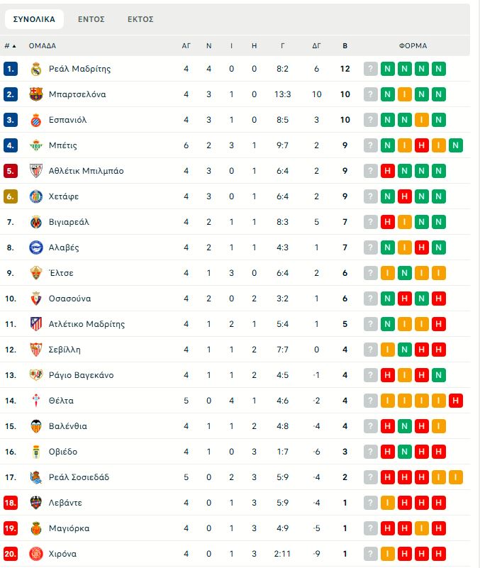 Μπέτις – Ρεάλ Σοσιεδάδ 3-1: Επιστροφή στις νίκες με τριάρα για τους Ανδαλουσιάνους