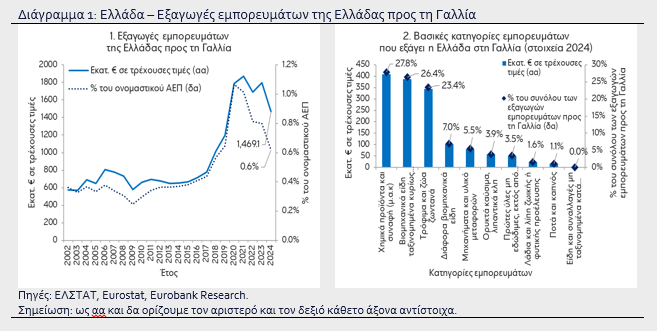 Eurobank: Πόσο «ανοιχτές» είναι οι ελληνικές εξαγωγές στη γαλλική οικονομία [γραφήματα] - Οικονομικός Ταχυδρόμος