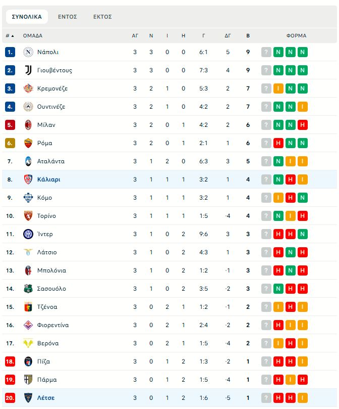 Λέτσε – Κάλιαρι 1-2: Διπλό με «υπογραφή» Μπελότι