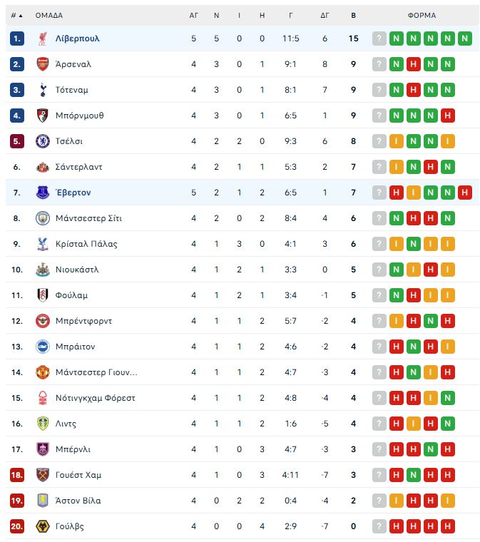 Λίβερπουλ – Έβερτον 2-1: Πήρε το ντέρμπι του Μέρσεϊσάιντ και έκανε το 5Χ5