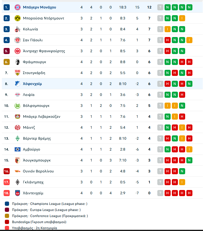 Χόφενχαϊμ – Μπάγερν Μονάχου 1-4: Χατ-τρικ Κέιν και 4Χ4 για τους Βαυαρούς