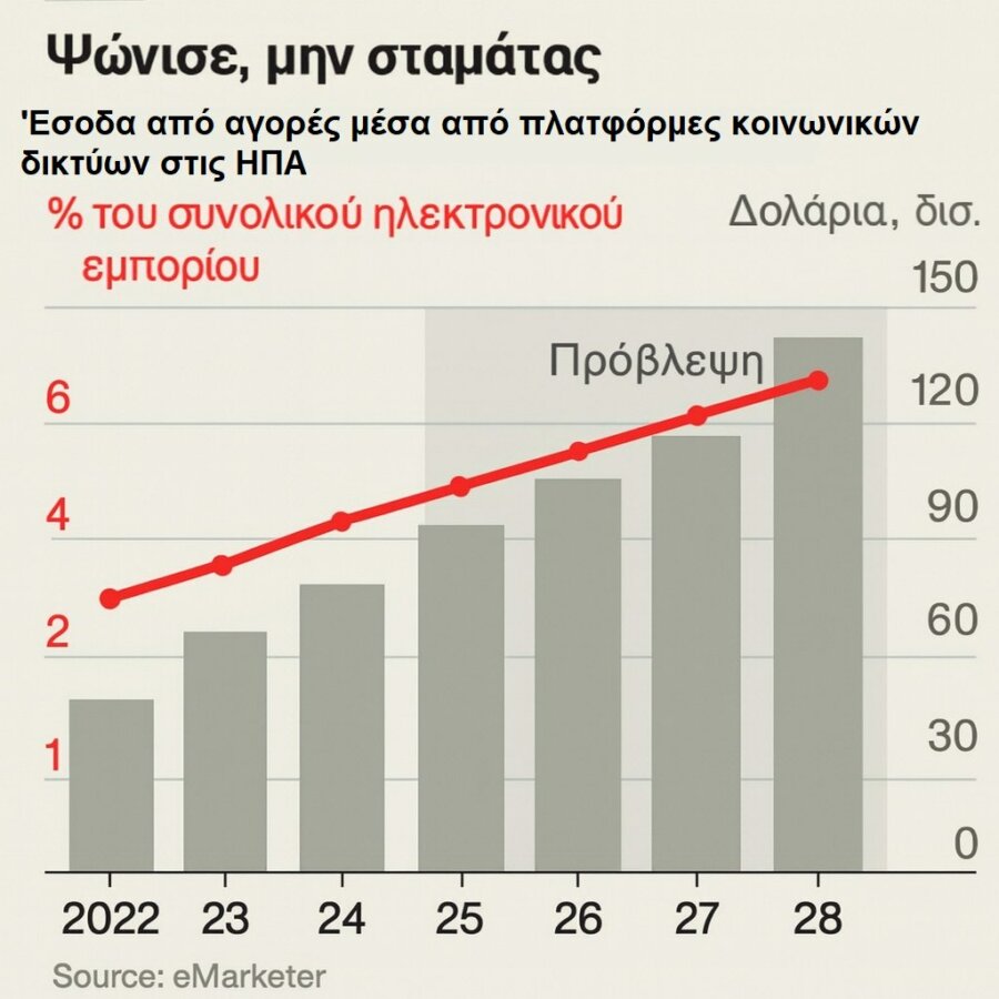 Εθισμός στα ψώνια από μέσα κοινωνικής δικτύωσης - Διαλύονται ακόμα και σχέσεις