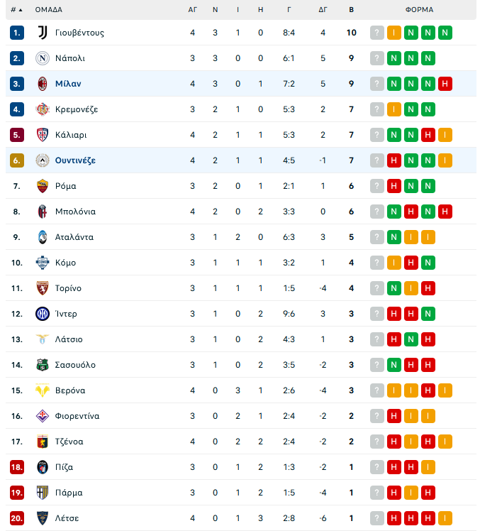 Ουντινέζε – Μίλαν 0-3: Πέρασε από το Ούντινε με σούπερ Πούλισικ