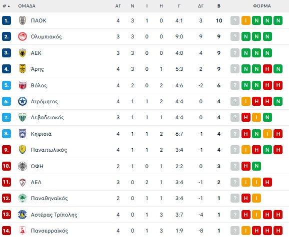 Super League: Η βαθμολογία μετά την γκέλα του ΠΑΟΚ (pic)