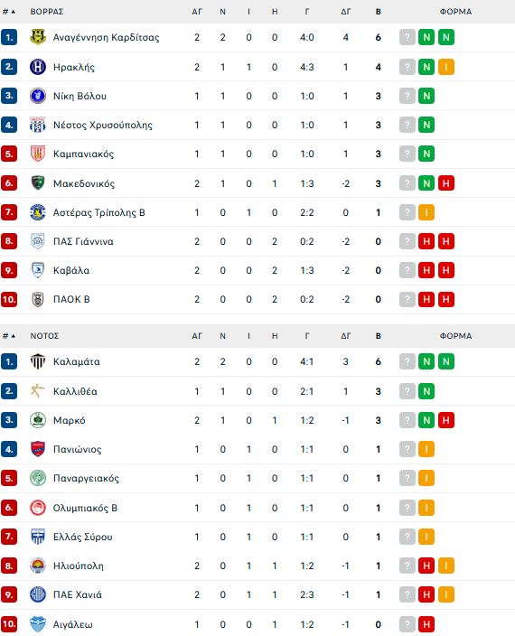 Super League 2: Πρώτη νίκη ο Ηρακλής, έκανε το δύο στα δύο η Καλαμάτα (1-2)