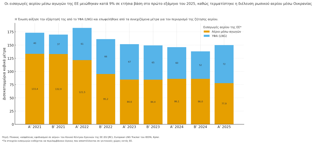 Περισσότερο ρωσικό αέριο ρέει στην Ευρώπη μέσω... Τουρκίας