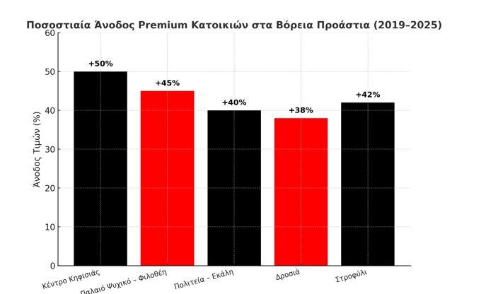 Ακίνητα: Πού κινούνται οι τιμές πώλησης στα Βόρεια Προάστια [γράφημα] - Οικονομικός Ταχυδρόμος