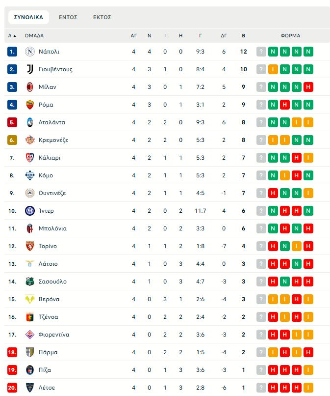 Νάπολι – Πίζα 3-2: Δύσκολη νίκη πριν το ντέρμπι με την Μίλαν