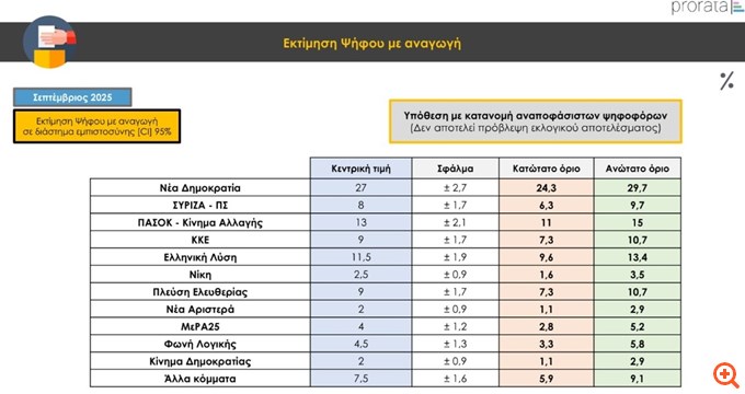 Δημοσκόπηση (Prorata): Στο 27% η ΝΔ, δεύτερο το ΠΑΣΟΚ με 13% - Τι λένε οι πολίτες για κόμμα Τσίπρα, Σαμαρά