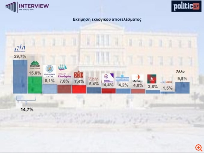 Δημοσκόπηση Interview: Στο 29,7% η ΝΔ, στο 15% το ΠΑΣΟΚ