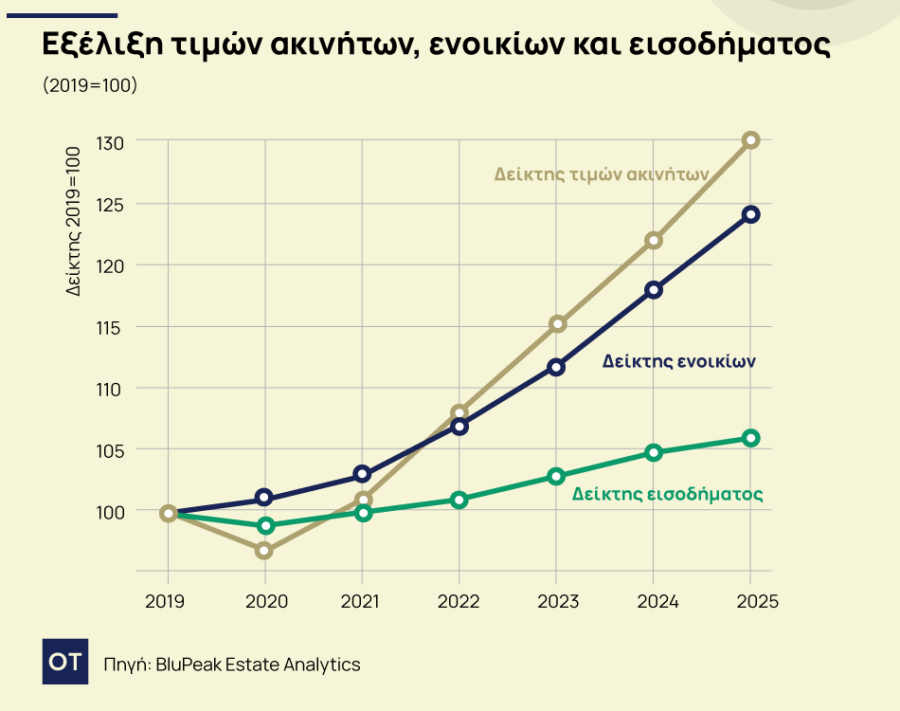 Ακίνητα: Αύξηση 24% στα ενοίκια από το 2019 – Στο 30% η άνοδος των τιμών πώλησης [γραφήματα] - Οικονομικός Ταχυδρόμος