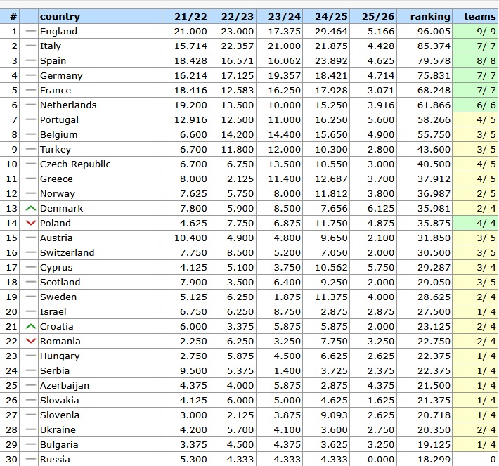 UEFA Ranking: Η θέση της Ελλάδας μετά την ισοπαλία του ΠΑΟΚ