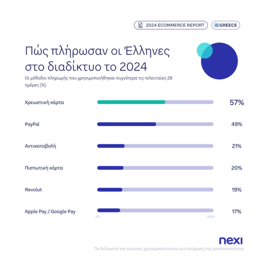 Ηλεκτρονικό εμπόριο: Τι αγοράζουν οι Ελληνες - Πώς πληρώνουν - Οικονομικός Ταχυδρόμος