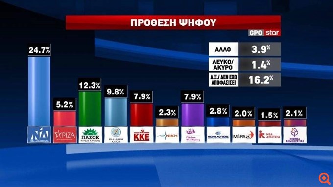 Δημοσκόπηση GPO: Στο 24,7% στην πρόθεση ψήφου η ΝΔ, 12 μονάδες μπροστά από το ΠΑΣΟΚ - 19,4% το