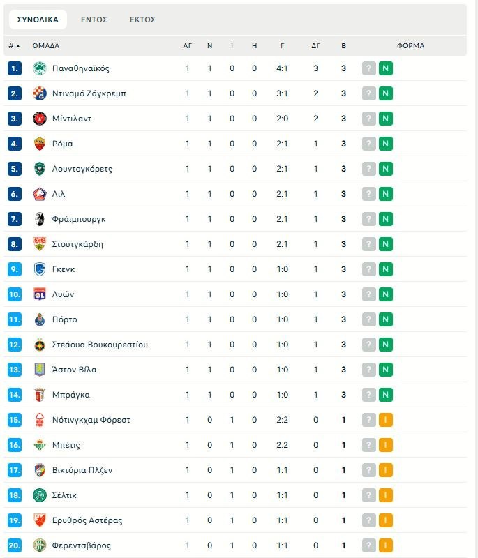 Σημαντικές νίκες για Άστον Βίλα, Στουτγκάρδη, Λιόν και Γκενκ – Το πανόραμα του Europa League