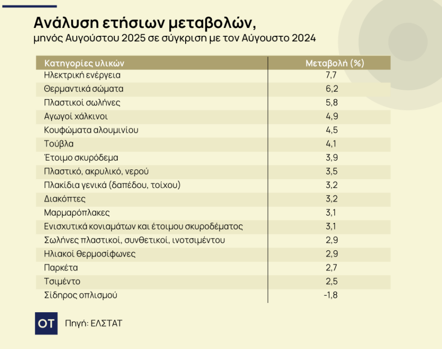 Οικοδομή: Πόσο αυξήθηκε το κόστος κατασκευής σε έναν χρόνο [πίνακας] - Οικονομικός Ταχυδρόμος