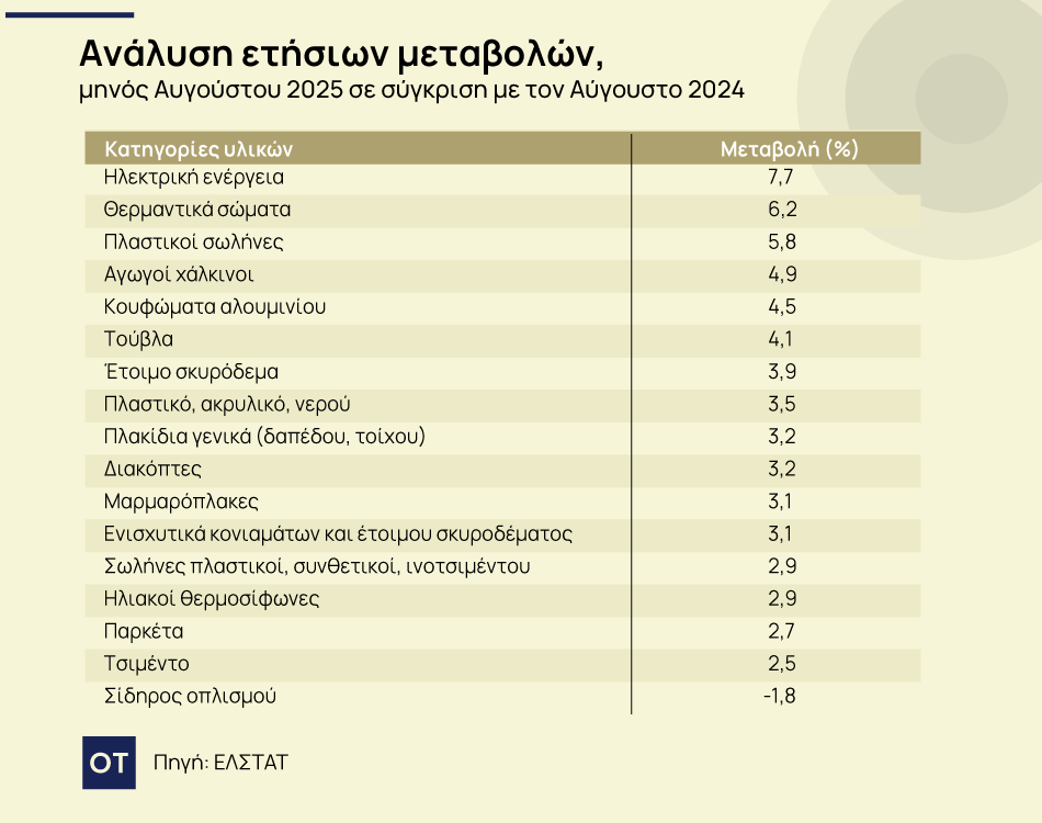 Οικοδομή: Πόσο αυξήθηκε το κόστος κατασκευής σε έναν χρόνο [πίνακας] - Οικονομικός Ταχυδρόμος