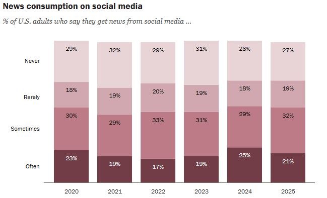 Οι μισοί Αμερικανοί ενημερώνονται από τα social media - Σε ποιες πλατφόρμες δείχνουν προτίμηση