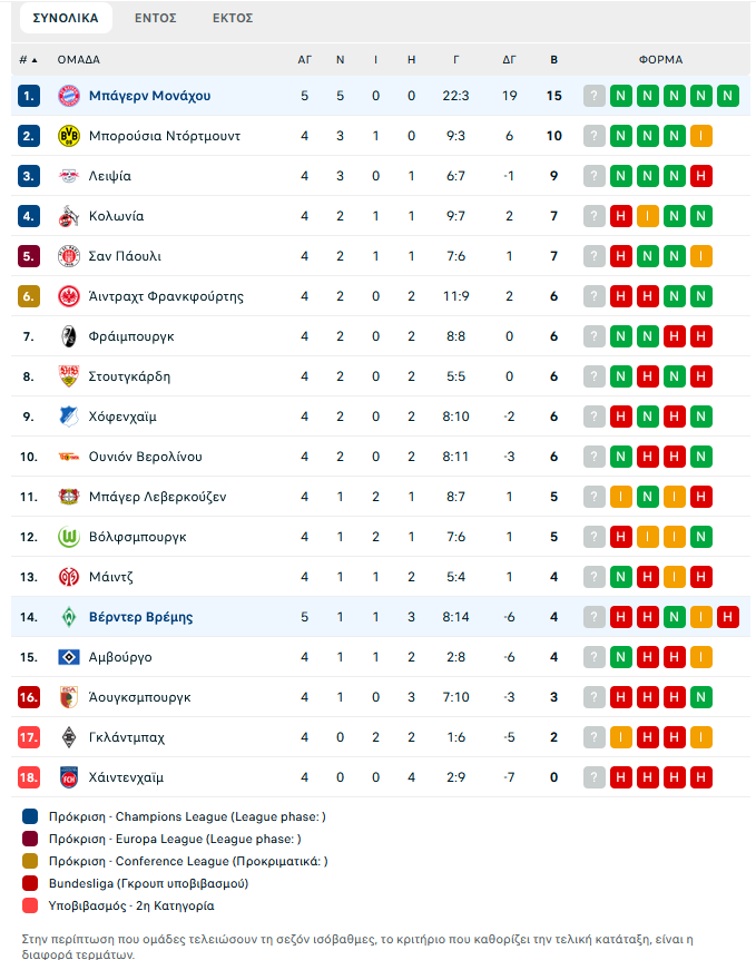 Σαρώνει η Μπάγερν, 4-0 τη Βέρντερ – Ο Κέιν έφτασε στα 100 γκολ (vid)