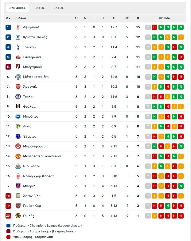 Premier League: Η Τότεναμ «έσωσε» τον βαθμό στο 90+4', απέναντι στην ουραγό Γουλβς