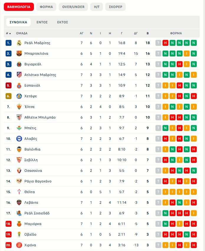 Βιγιαρεάλ – Αθλέτικ Μπιλμπάο 1-0: Τρίποντο με «υπογραφή» Μολέιρο