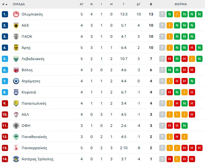H βαθμολογία της Super League μετά τη νίκη του Ολυμπιακού και την ισοπαλία στο «Κλεάνθης Βικελίδης» (pic)