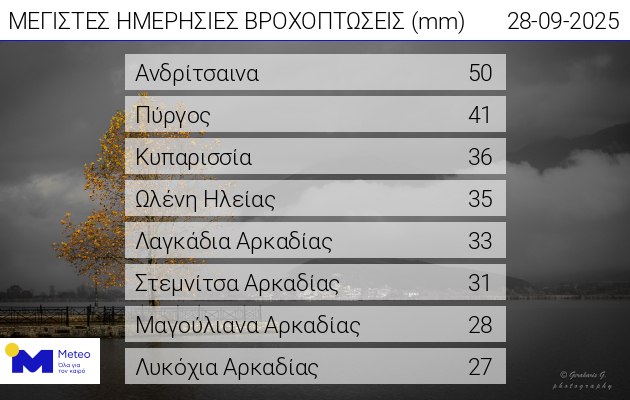 Πόσο θα διαρκέσει η κακοκαιρία - Ποιες περιοχές δέχθηκαν τη μεγαλύτερη βροχόπτωση